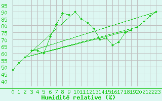 Courbe de l'humidit relative pour Brive-Laroche (19)