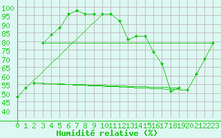 Courbe de l'humidit relative pour Gourdon (46)