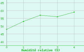 Courbe de l'humidit relative pour Kevo