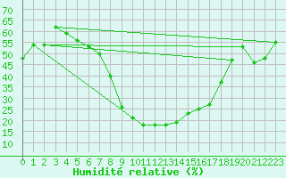 Courbe de l'humidit relative pour Neot Smadar