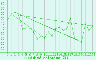 Courbe de l'humidit relative pour Matro (Sw)