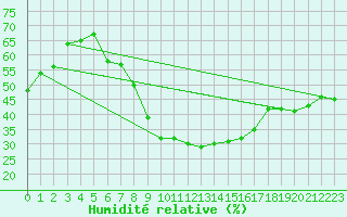 Courbe de l'humidit relative pour Zlatibor