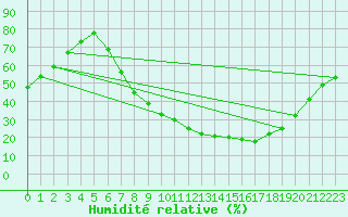 Courbe de l'humidit relative pour San Pablo de los Montes