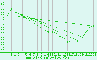 Courbe de l'humidit relative pour Saint-Just-le-Martel (87)