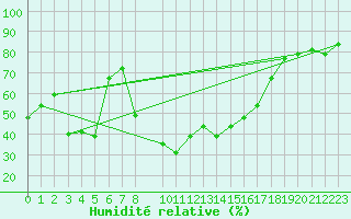 Courbe de l'humidit relative pour Vaduz