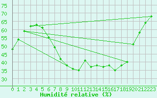 Courbe de l'humidit relative pour Goteborg