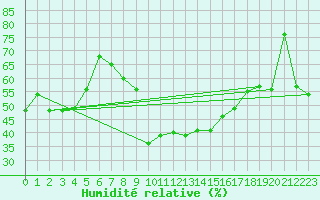Courbe de l'humidit relative pour Grossenzersdorf