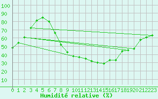 Courbe de l'humidit relative pour Sinnicolau Mare