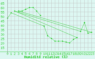 Courbe de l'humidit relative pour Millau - Soulobres (12)