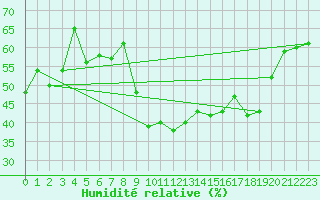 Courbe de l'humidit relative pour Ajaccio - Campo dell'Oro (2A)