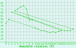 Courbe de l'humidit relative pour Sotillo de la Adrada