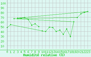 Courbe de l'humidit relative pour Sa Pobla