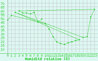 Courbe de l'humidit relative pour El Borma