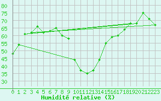 Courbe de l'humidit relative pour Cevio (Sw)