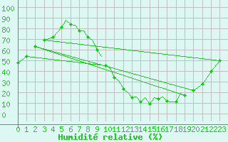 Courbe de l'humidit relative pour Badajoz / Talavera La Real