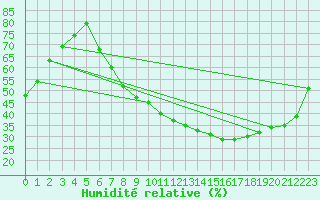 Courbe de l'humidit relative pour Neuhutten-Spessart