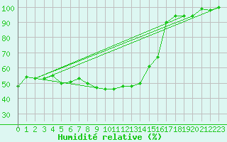Courbe de l'humidit relative pour Evolene / Villa