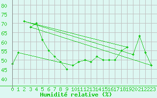 Courbe de l'humidit relative pour Cabo Peas