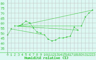 Courbe de l'humidit relative pour Hoherodskopf-Vogelsberg