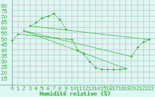 Courbe de l'humidit relative pour Valladolid