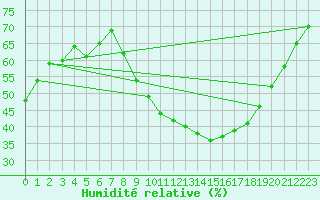Courbe de l'humidit relative pour Als (30)