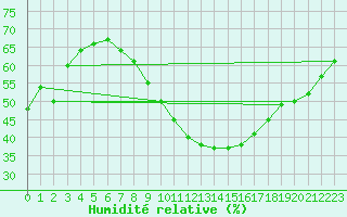 Courbe de l'humidit relative pour Jan