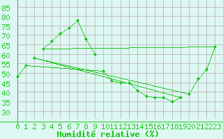 Courbe de l'humidit relative pour Chailles (41)