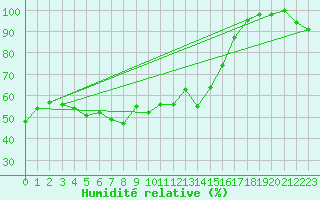 Courbe de l'humidit relative pour Cimetta