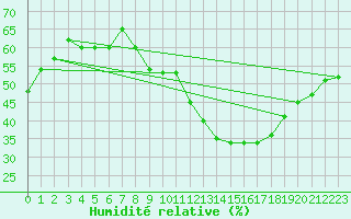 Courbe de l'humidit relative pour Crest (26)