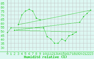 Courbe de l'humidit relative pour Lillehammer-Saetherengen