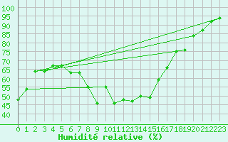 Courbe de l'humidit relative pour Gibraltar (UK)