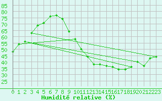 Courbe de l'humidit relative pour Valence (26)