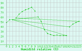 Courbe de l'humidit relative pour Millau (12)