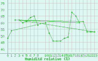 Courbe de l'humidit relative pour Hendaye - Domaine d'Abbadia (64)