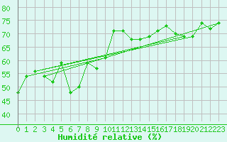 Courbe de l'humidit relative pour Locarno (Sw)