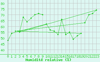 Courbe de l'humidit relative pour Tarancon