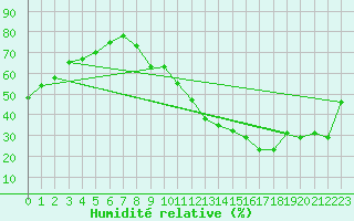 Courbe de l'humidit relative pour Metz-Nancy-Lorraine (57)