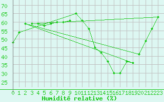Courbe de l'humidit relative pour Cabestany (66)