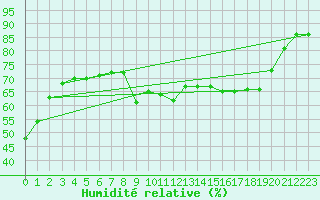 Courbe de l'humidit relative pour Ile Rousse (2B)