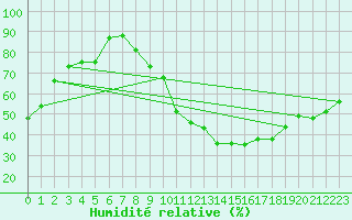 Courbe de l'humidit relative pour Florennes (Be)