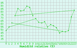 Courbe de l'humidit relative pour Potte (80)