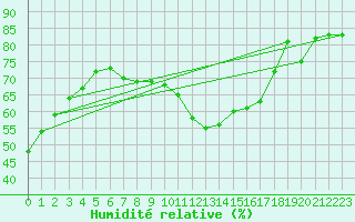 Courbe de l'humidit relative pour Attenkam