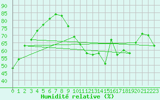 Courbe de l'humidit relative pour Bures-sur-Yvette (91)