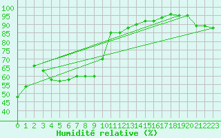 Courbe de l'humidit relative pour Capo Caccia