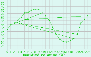 Courbe de l'humidit relative pour Ciudad Real (Esp)