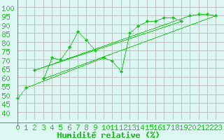 Courbe de l'humidit relative pour Berne Liebefeld (Sw)