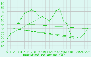 Courbe de l'humidit relative pour Remich (Lu)