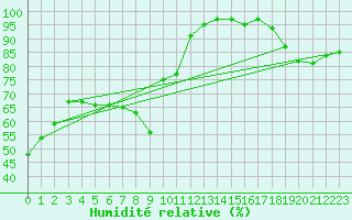 Courbe de l'humidit relative pour Schmuecke