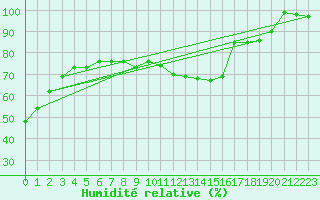Courbe de l'humidit relative pour Feldberg-Schwarzwald (All)