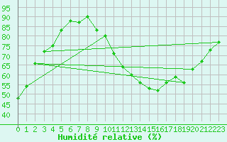 Courbe de l'humidit relative pour Toulouse-Francazal (31)